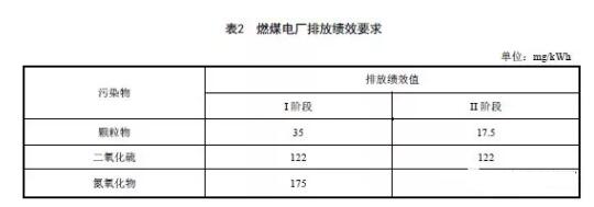 燃煤電廠排放績效要求